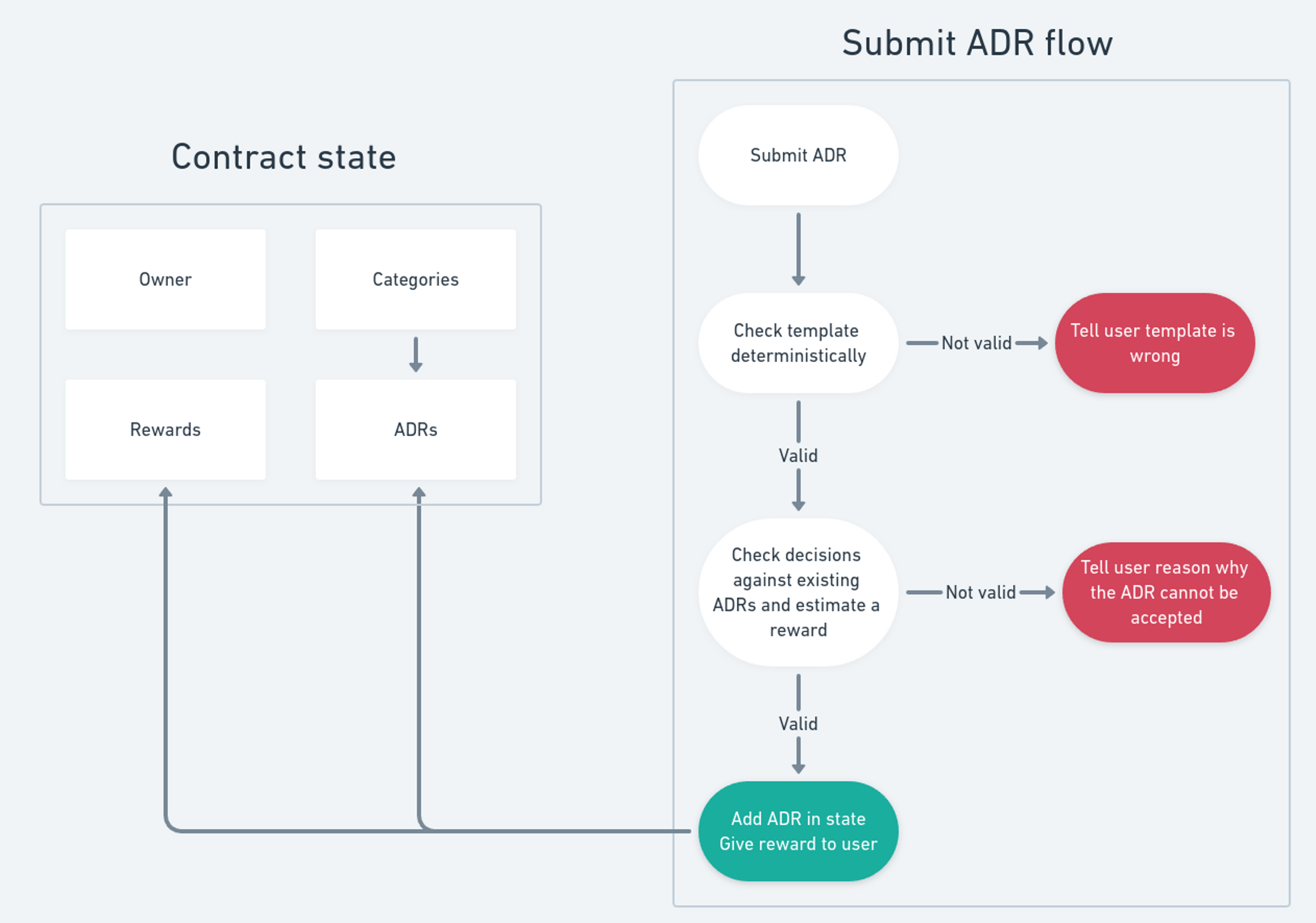 ADRValidator Flowchart